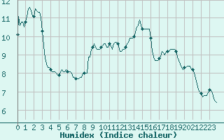 Courbe de l'humidex pour Estoher (66)