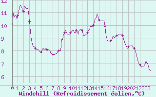 Courbe du refroidissement olien pour Estoher (66)
