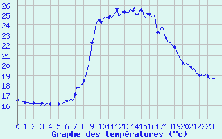 Courbe de tempratures pour Cavalaire-sur-Mer (83)