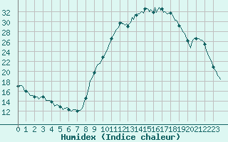 Courbe de l'humidex pour Pertuis - Le Farigoulier (84)