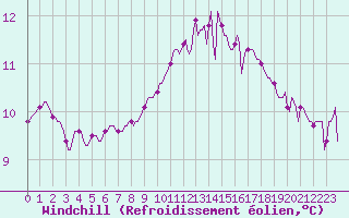 Courbe du refroidissement olien pour Lamballe (22)