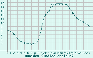 Courbe de l'humidex pour Faulx-les-Tombes (Be)