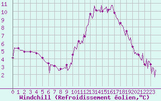 Courbe du refroidissement olien pour La Chapelle-Aubareil (24)