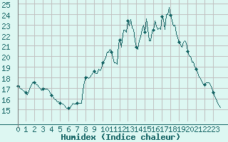 Courbe de l'humidex pour Rmering-ls-Puttelange (57)