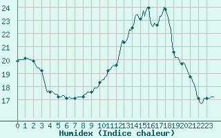 Courbe de l'humidex pour Donnemarie-Dontilly (77)