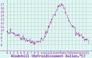 Courbe du refroidissement olien pour Sallles d