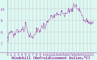 Courbe du refroidissement olien pour Jarnages (23)