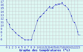 Courbe de tempratures pour Donnemarie-Dontilly (77)