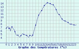 Courbe de tempratures pour Roujan (34)