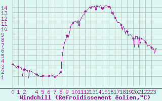 Courbe du refroidissement olien pour Valleraugue - Pont Neuf (30)