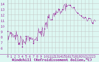 Courbe du refroidissement olien pour Saint-Just-le-Martel (87)