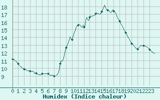 Courbe de l'humidex pour Bourg-en-Bresse (01)