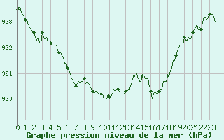 Courbe de la pression atmosphrique pour Connerr (72)