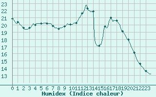 Courbe de l'humidex pour Lagny-sur-Marne (77)