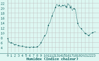 Courbe de l'humidex pour Lans-en-Vercors (38)