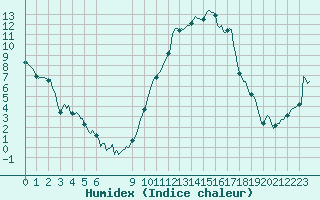 Courbe de l'humidex pour Lans-en-Vercors (38)