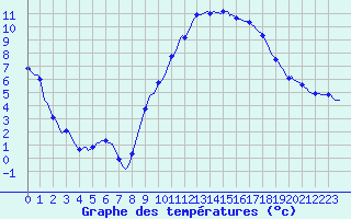 Courbe de tempratures pour Anse (69)