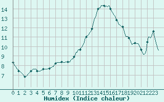 Courbe de l'humidex pour Saint-Jean-de-Vedas (34)