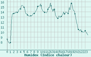 Courbe de l'humidex pour Jarnages (23)