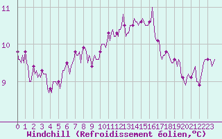 Courbe du refroidissement olien pour Pouzauges (85)