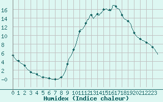 Courbe de l'humidex pour Saint-Antonin-du-Var (83)