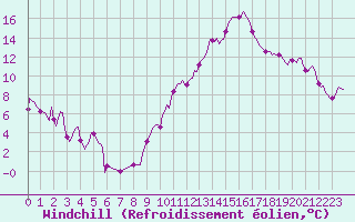 Courbe du refroidissement olien pour Besson - Chassignolles (03)