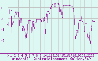 Courbe du refroidissement olien pour Tour-en-Sologne (41)