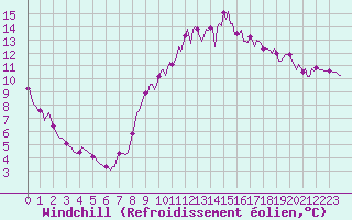 Courbe du refroidissement olien pour Saint-Philbert-de-Grand-Lieu (44)