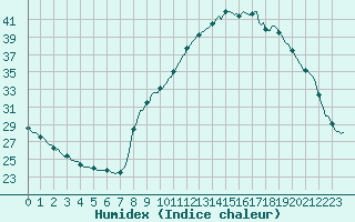 Courbe de l'humidex pour Plussin (42)