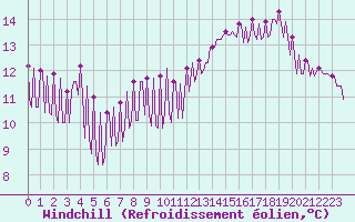 Courbe du refroidissement olien pour Hendaye - Domaine d