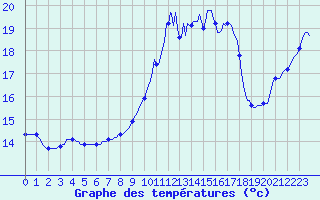 Courbe de tempratures pour Cabestany (66)