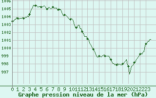 Courbe de la pression atmosphrique pour Orlu - Les Ioules (09)