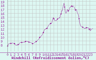 Courbe du refroidissement olien pour Saint-Nazaire-d