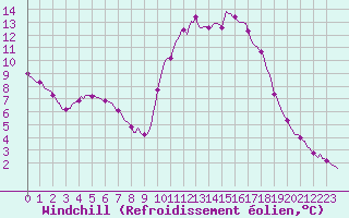 Courbe du refroidissement olien pour Douelle (46)