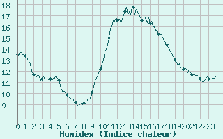 Courbe de l'humidex pour Montroy (17)