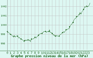 Courbe de la pression atmosphrique pour La Lande-sur-Eure (61)