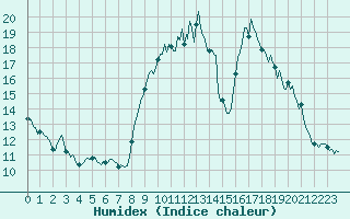 Courbe de l'humidex pour Mandailles-Saint-Julien (15)