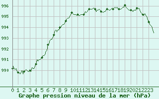 Courbe de la pression atmosphrique pour Arles-Ouest (13)
