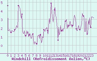 Courbe du refroidissement olien pour Renwez (08)