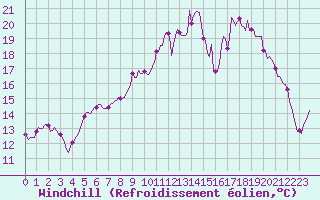 Courbe du refroidissement olien pour Saint-Mdard-d