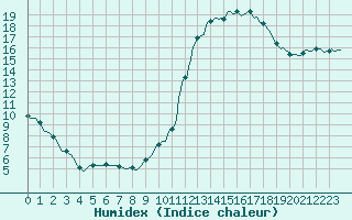 Courbe de l'humidex pour Mouilleron-le-Captif (85)