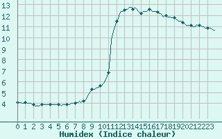 Courbe de l'humidex pour Faulx-les-Tombes (Be)