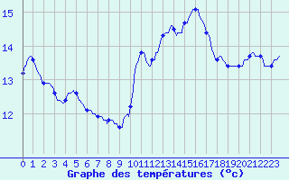Courbe de tempratures pour Asnelles (14)