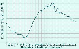 Courbe de l'humidex pour Rochechouart (87)
