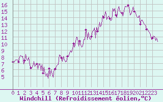 Courbe du refroidissement olien pour Herhet (Be)