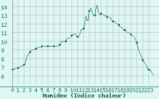 Courbe de l'humidex pour Gros-Rderching (57)