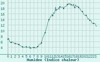 Courbe de l'humidex pour Saint-Just-le-Martel (87)