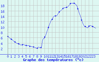 Courbe de tempratures pour Lhospitalet (46)