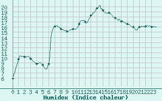 Courbe de l'humidex pour Sain-Bel (69)