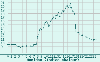Courbe de l'humidex pour Bourg-en-Bresse (01)
